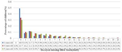 Dental Caries and Associated Factors in 3–5-Year-Old Children in Guizhou Province, China: An Epidemiological Survey (2015–2016)